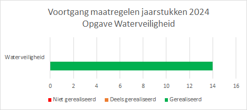 Tabel voortgang maatregelen opgave waterveiligheid 2024
